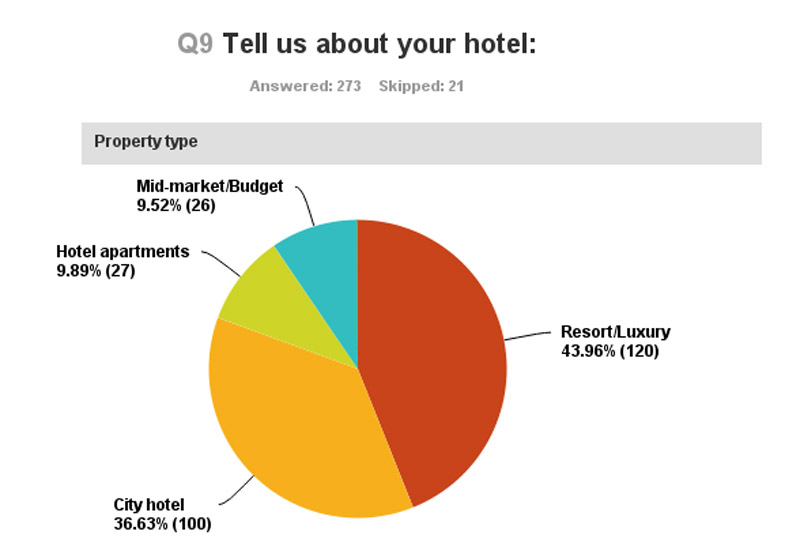 Hotelier Salary survey 2016 Full results revealed Hotelier Middle East