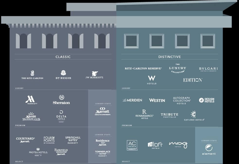 Marriott unveils breakdown of its 30 brands Hotelier Middle East