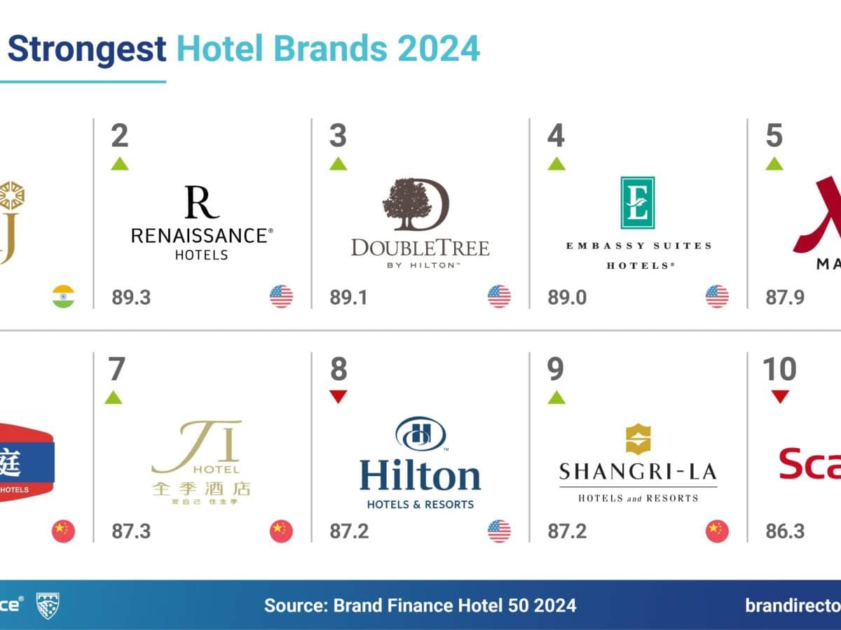 Hilton the world's most valuable hotel brand, worth twice its nearest