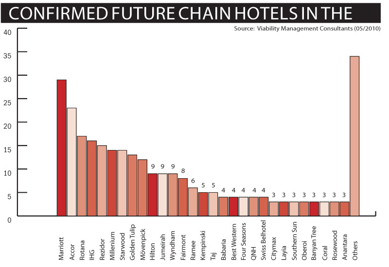 Confirmed Future Chain Hotels in the GCC, 2010) Confirmed Future Chain Hotels in the GCC, 2010)