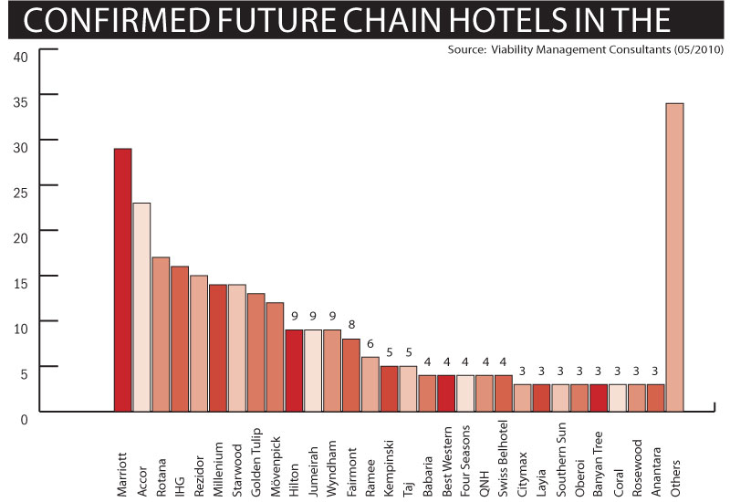 Confirmed Future Chain Hotel Rooms in the GCC , 2010 Confirmed Future Chain Hotel Rooms in the GCC , 2010