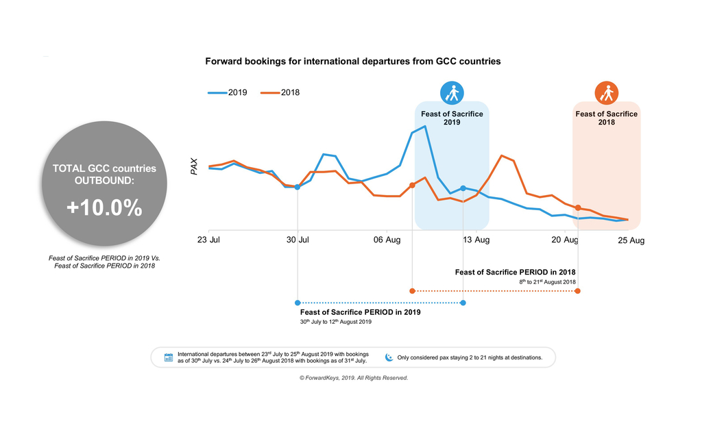 There has been a boom in outbound travel from GCC countries There has been a boom in outbound travel from GCC countries