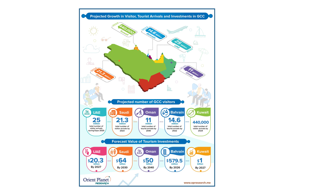 The GCC collectively recorded 1.4 billion international tourist arrivals in 2018 The GCC collectively recorded 1.4 billion international tourist arrivals in 2018